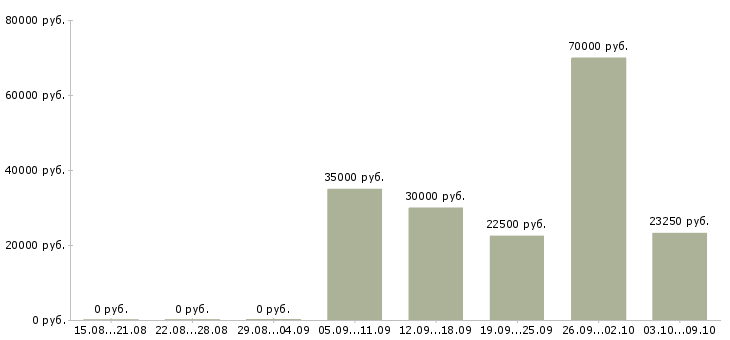 Вакансии специалист учебного процесса Санкт-петербург - Медиана зарплат специалист учебного процесса Санкт-петербург за 2 месяца