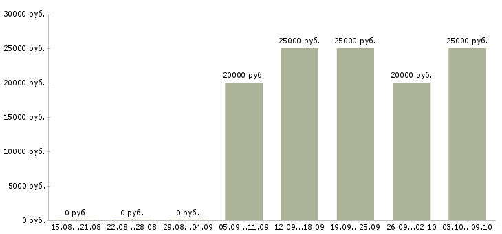 Вакансии телефонный консультант в Пензе - Медиана зарплат телефонный консультант в Пензе за 2 месяца