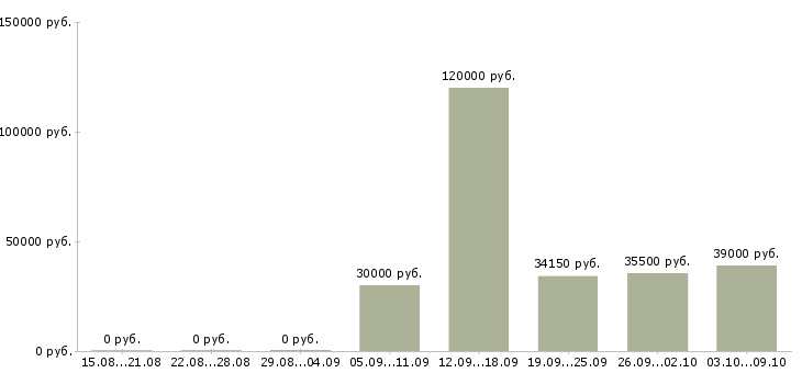 Вакансии технолог по сырью в Воронеже - Медиана зарплат технолог по сырью в Воронеже за 2 месяца
