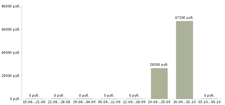 Вакансии технолог склада Карелия - Медиана зарплат технолог склада Карелия за 2 месяца