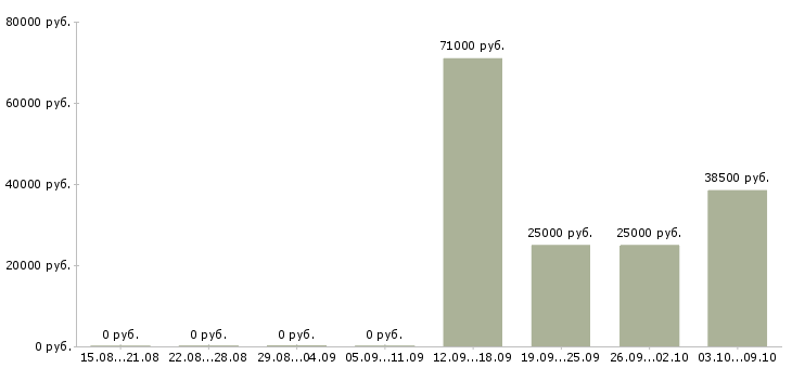 Вакансии торговый представитель на регион в Иркутске - Медиана зарплат торговый представитель на регион в Иркутске за 2 месяца