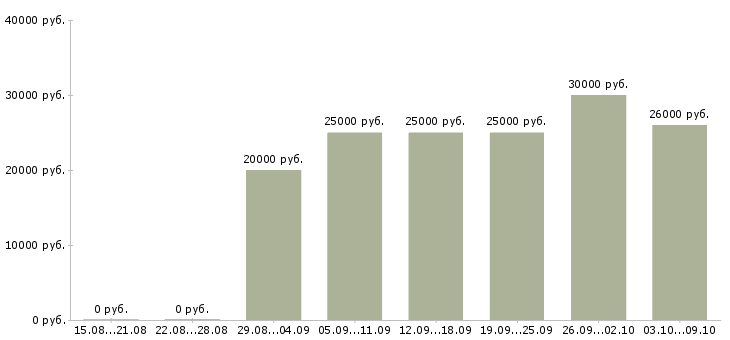 Вакансии требуется менеджер удаленной работы в Астрахани - Медиана зарплат требуется менеджер удаленной работы в Астрахани за 2 месяца