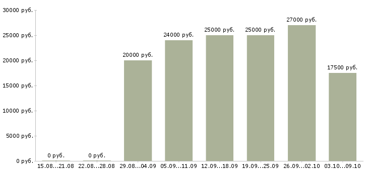 Вакансии требуется сотрудник в интернет магазине Коми - Медиана зарплат требуется сотрудник в интернет магазине Коми за 2 месяца