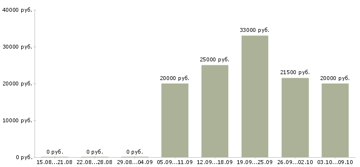 Вакансии требуется сотрудник в интернет магазине Мордовия - Медиана зарплат требуется сотрудник в интернет магазине Мордовия за 2 месяца