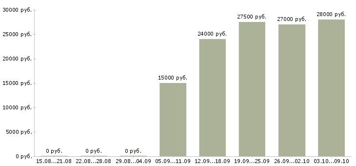 Вакансии требуются консультанты в компанию в Смоленске - Медиана зарплат требуются консультанты в компанию в Смоленске за 2 месяца
