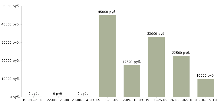 Вакансии удаленный сотрудник компании в Калуге - Медиана зарплат удаленный сотрудник компании в Калуге за 2 месяца