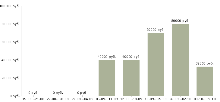 Вакансии электромонтажная бригада в Москве - Медиана зарплат электромонтажная бригада в Москве за 2 месяца