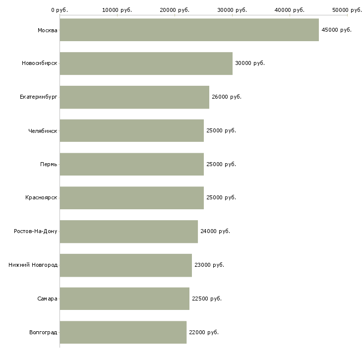 Поиск работы бухгалтер по работе с поставщиками-Медиана зарплаты для вакансии «бухгалтер по работе с поставщиками» в других городах