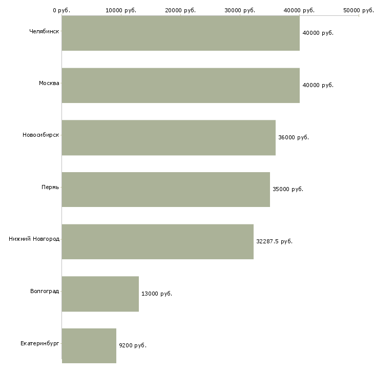 Поиск работы инженер по автоматизированным системам управления-Медиана зарплаты для вакансии «инженер по автоматизированным системам управления» в других городах