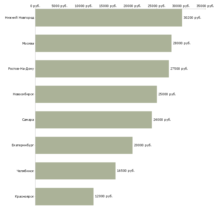 Поиск работы пиццер-Медиана зарплаты для вакансии «пиццер» в других городах