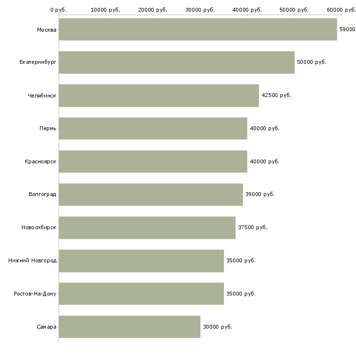 Поиск работы руководитель отдела подбора персонала-Медиана зарплаты для вакансии «руководитель отдела подбора персонала» в других городах