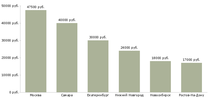 Поиск работы специалист по мониторингу сми-Медиана зарплаты для вакансии «специалист по мониторингу сми» в других городах