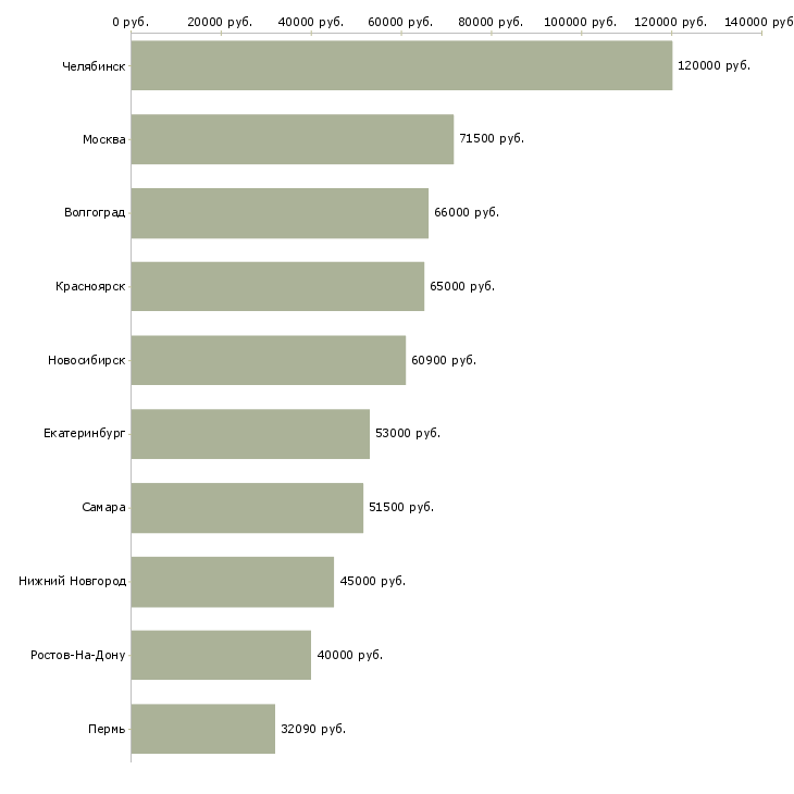 Поиск работы специалист по техническому надзору-Медиана зарплаты для вакансии «специалист по техническому надзору» в других городах
