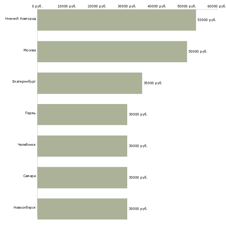 Поиск работы эксперт по правовым вопросам-Медиана зарплаты для вакансии «эксперт по правовым вопросам» в других городах