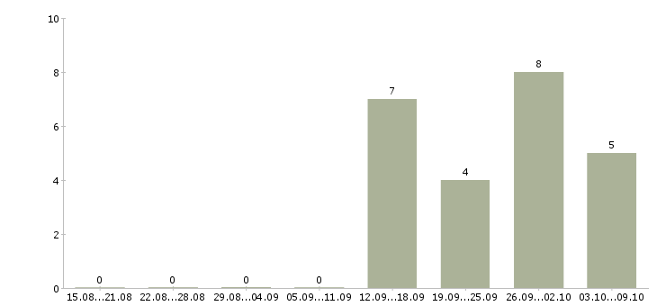 Работа менеджер продуктового магазина Башкортостан - Число вакансий Башкортостан по специальности менеджер продуктового магазина за 2 месяца