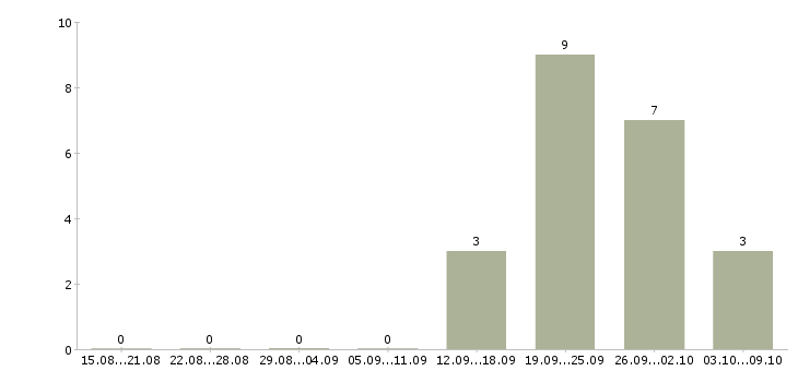 Работа начальник цеха по производству Башкортостан - Число вакансий Башкортостан по специальности начальник цеха по производству за 2 месяца