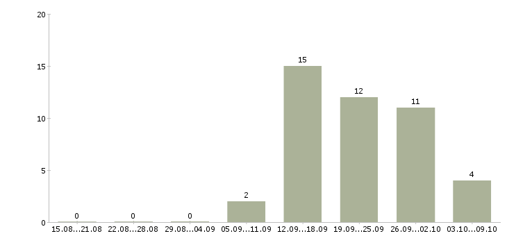 Работа специалист по услугам компании Коми - Число вакансий Коми по специальности специалист по услугам компании за 2 месяца