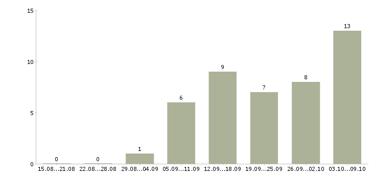 Работа требуется сотрудник в интернет магазин Коми - Число вакансий Коми по специальности требуется сотрудник в интернет магазин за 2 месяца