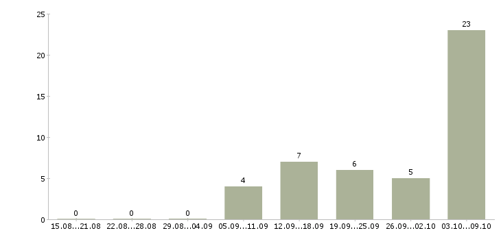 Работа требуются комплектовщики Марий эл - Число вакансий Марий эл по специальности требуются комплектовщики за 2 месяца