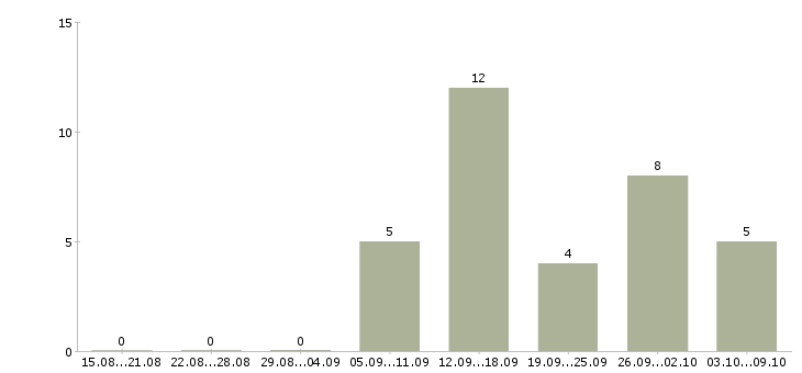 Работа в интернет магазин требуются сотрудники Мордовия - Число вакансий Мордовия по специальности в интернет магазин требуются сотрудники за 2 месяца