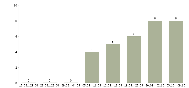 Работа менеджер по продажам интернет рекламы Нижний новгород - Число вакансий Нижний новгород по специальности менеджер по продажам интернет рекламы за 2 месяца
