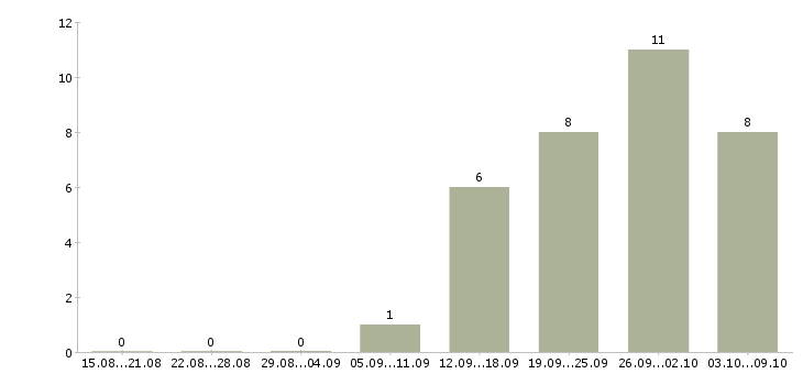 Работа специалист по кадровому учету Нижний новгород - Число вакансий Нижний новгород по специальности специалист по кадровому учету за 2 месяца