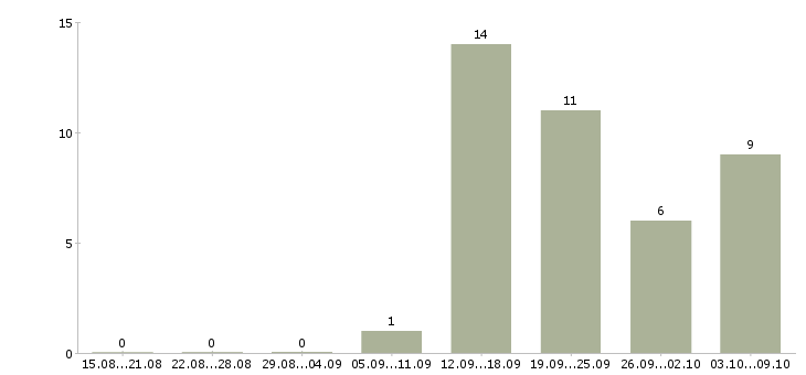 Работа специалист по финансовым вопросам Ростов-на-дону - Число вакансий Ростов-на-дону по специальности специалист по финансовым вопросам за 2 месяца