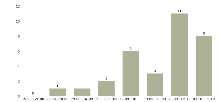 Работа администратор сайта в интернете Санкт-петербург - Число вакансий Санкт-петербург по специальности администратор сайта в интернете за 2 месяца
