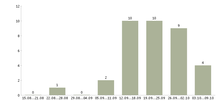 Работа заместитель директора супермаркета Санкт-петербург - Число вакансий Санкт-петербург по специальности заместитель директора супермаркета за 2 месяца
