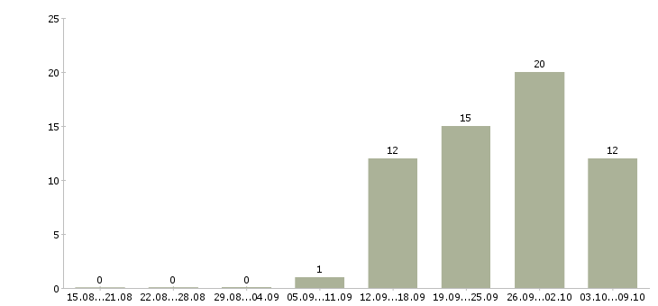 Работа инженер по автоматизированным системам управления Санкт-петербург - Число вакансий Санкт-петербург по специальности инженер по автоматизированным системам управления за 2 месяца