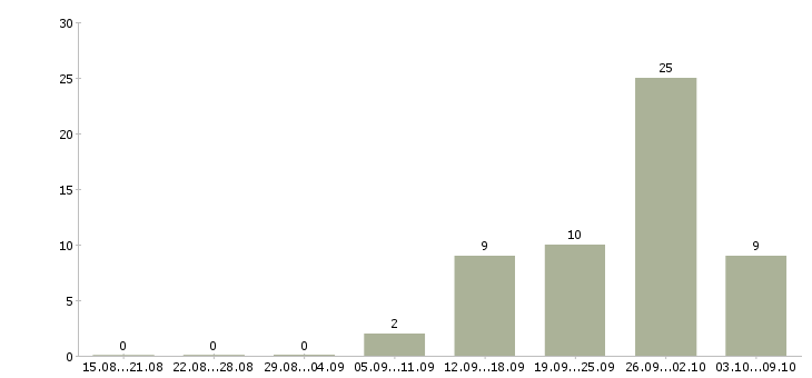 Работа работник торгового зала подработка Санкт-петербург - Число вакансий Санкт-петербург по специальности работник торгового зала подработка за 2 месяца