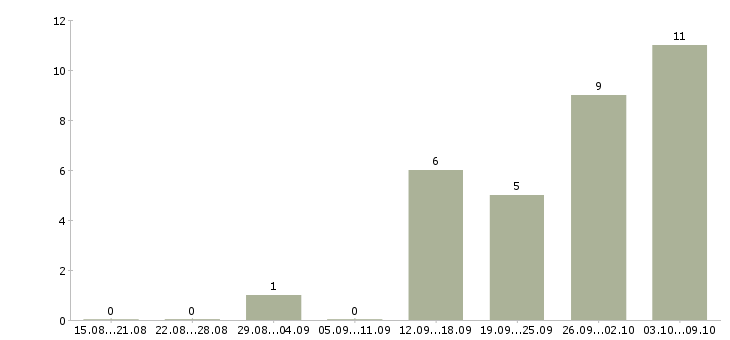 Работа сотрудник в административный отдел Санкт-петербург - Число вакансий Санкт-петербург по специальности сотрудник в административный отдел за 2 месяца