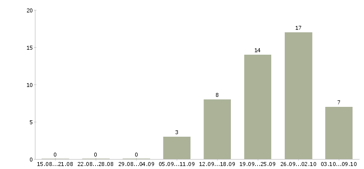 Работа сотрудник на удаленном доступе Санкт-петербург - Число вакансий Санкт-петербург по специальности сотрудник на удаленном доступе за 2 месяца