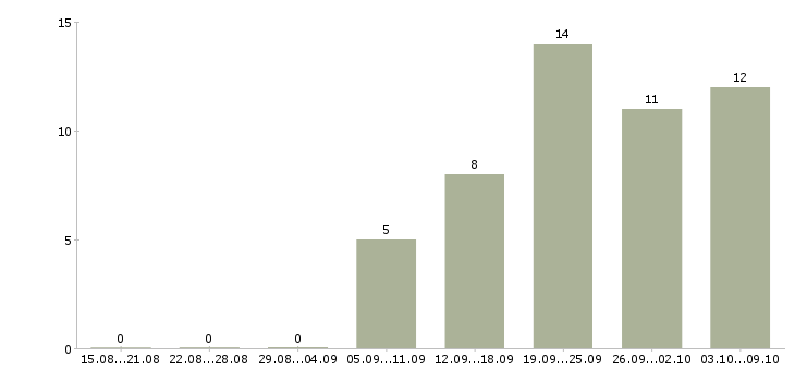 Работа специалист по техническому надзору Санкт-петербург - Число вакансий Санкт-петербург по специальности специалист по техническому надзору за 2 месяца