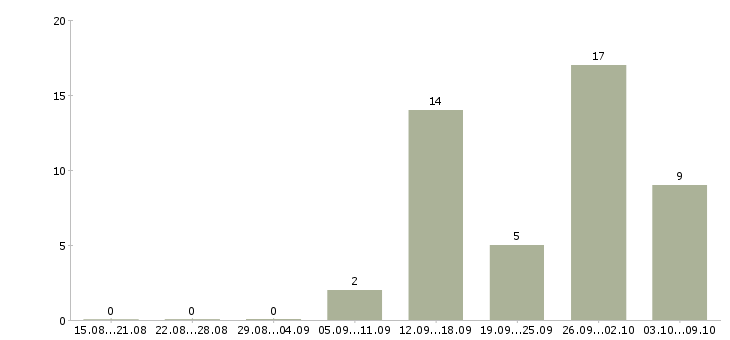 Работа специалист службы персонала Санкт-петербург - Число вакансий Санкт-петербург по специальности специалист службы персонала за 2 месяца