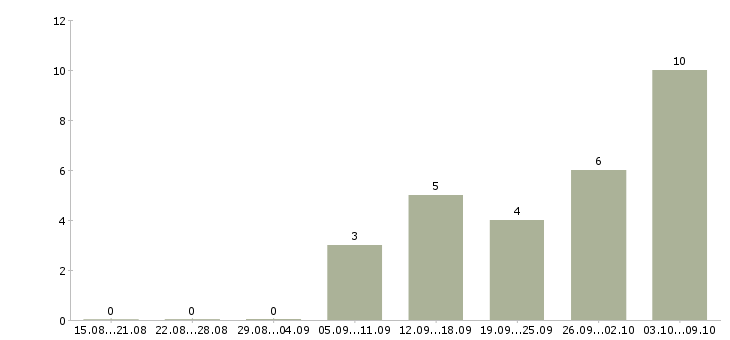 Работа специалист учебного процесса Санкт-петербург - Число вакансий Санкт-петербург по специальности специалист учебного процесса за 2 месяца
