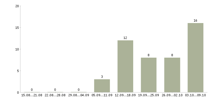Работа сотрудники для работы в интернете Симферополь - Число вакансий Симферополь по специальности сотрудники для работы в интернете за 2 месяца