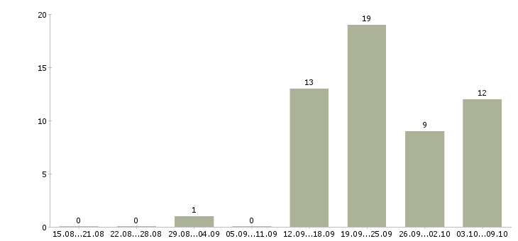 Работа программист 1с 8 Татарстан - Число вакансий Татарстан по специальности программист 1с 8 за 2 месяца