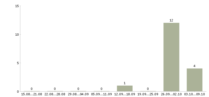 Работа комплектовщик на склад вахта Удмуртия - Число вакансий Удмуртия по специальности комплектовщик на склад вахта за 2 месяца