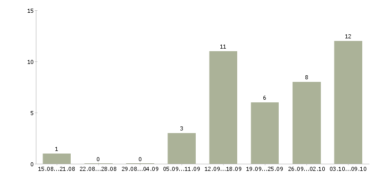 Работа сотрудник онлайн в интернете Чувашия - Число вакансий Чувашия по специальности сотрудник онлайн в интернете за 2 месяца