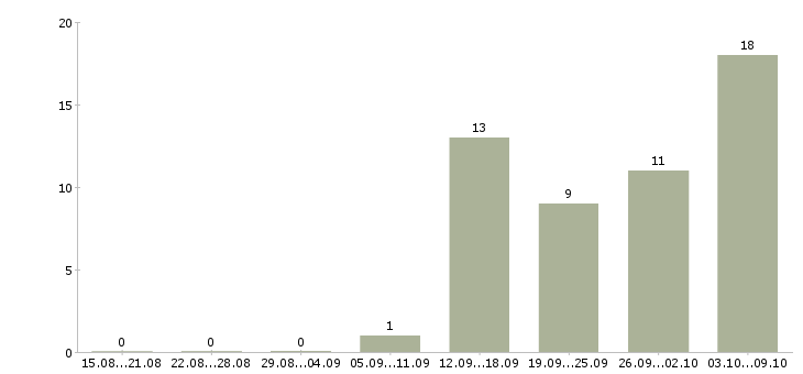Работа специалист по развитию продаж Чувашия - Число вакансий Чувашия по специальности специалист по развитию продаж за 2 месяца