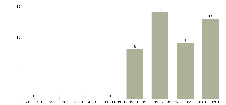 Работа торговый представитель на базу Чувашия - Число вакансий Чувашия по специальности торговый представитель на базу за 2 месяца