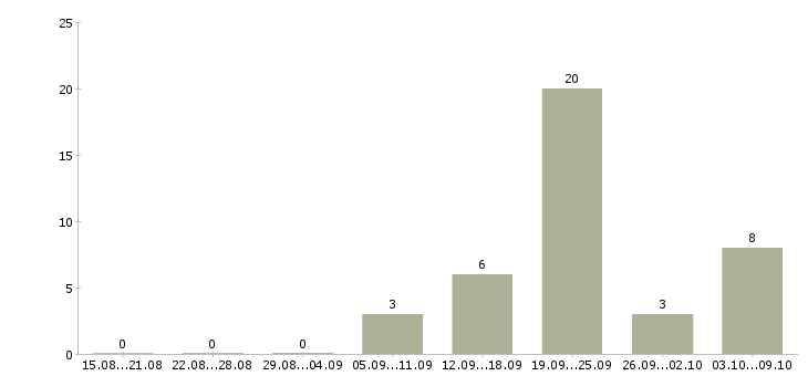 Работа требуются консультанты в компанию Якутия - Число вакансий Якутия по специальности требуются консультанты в компанию за 2 месяца