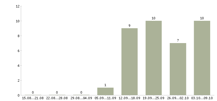 Работа требуются операторы пк Якутия - Число вакансий Якутия по специальности требуются операторы пк за 2 месяца