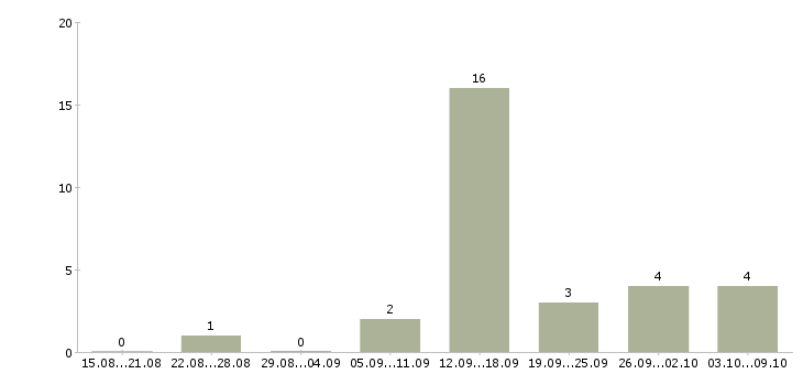 Работа рабочий сферы обслуживания в Архангельске - Число вакансий в Архангельске по специальности рабочий сферы обслуживания за 2 месяца