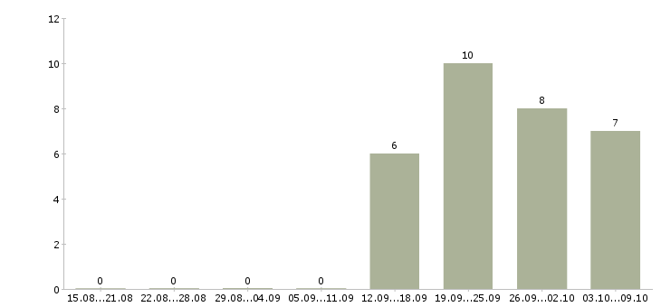 Работа специалист по развитию территории в Архангельске - Число вакансий в Архангельске по специальности специалист по развитию территории за 2 месяца