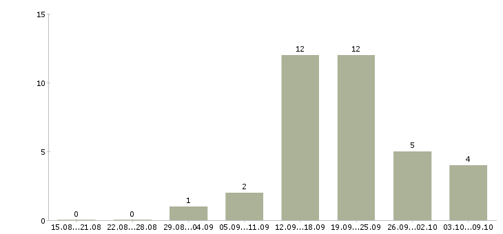 Работа менеджер в интернет офис в Барнауле - Число вакансий в Барнауле по специальности менеджер в интернет офис за 2 месяца
