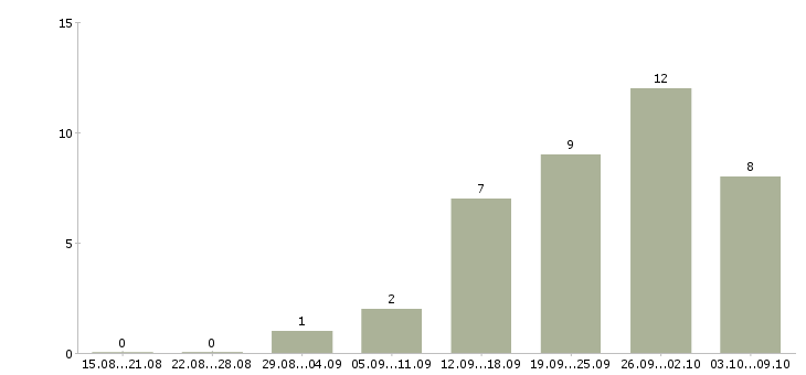 Работа менеджер по корпоративным продажам автомобилей в Барнауле - Число вакансий в Барнауле по специальности менеджер по корпоративным продажам автомобилей за 2 месяца