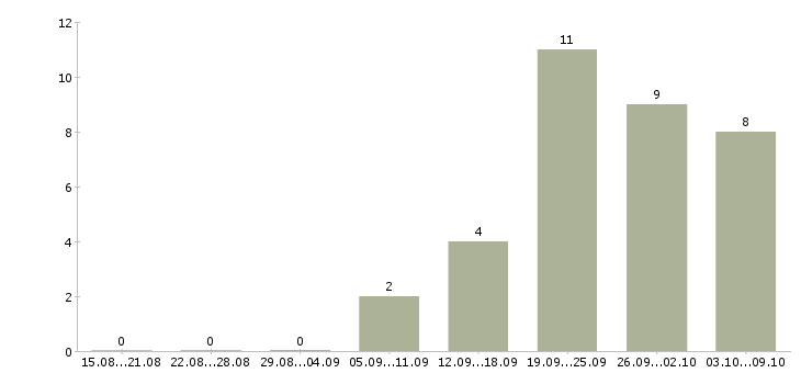 Работа менеджер точки продаж в Белгороде - Число вакансий в Белгороде по специальности менеджер точки продаж за 2 месяца