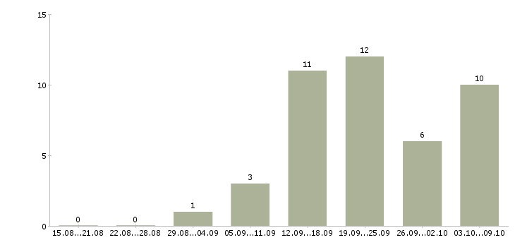 Работа менеджер по переговорам с клиентами в Бийске - Число вакансий в Бийске по специальности менеджер по переговорам с клиентами за 2 месяца